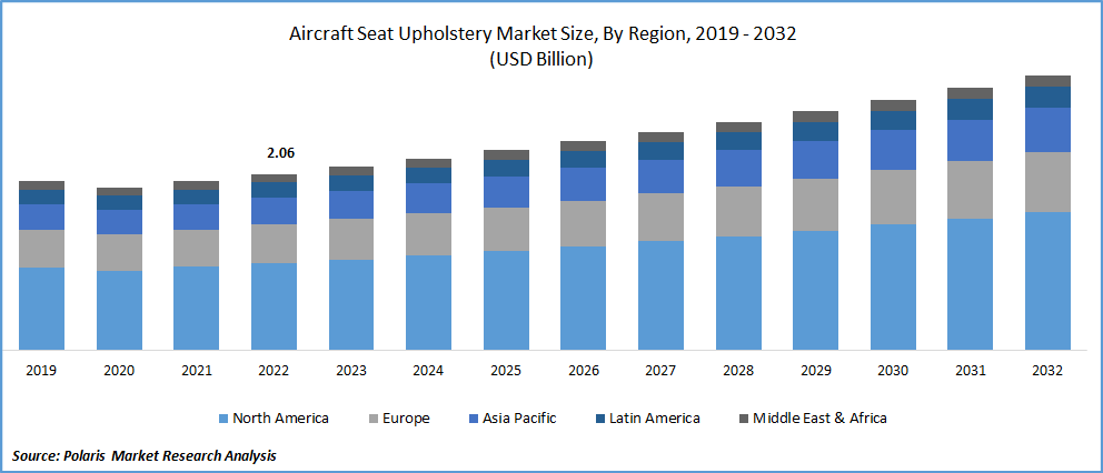 Aircraft Seat Upholstery Market Size